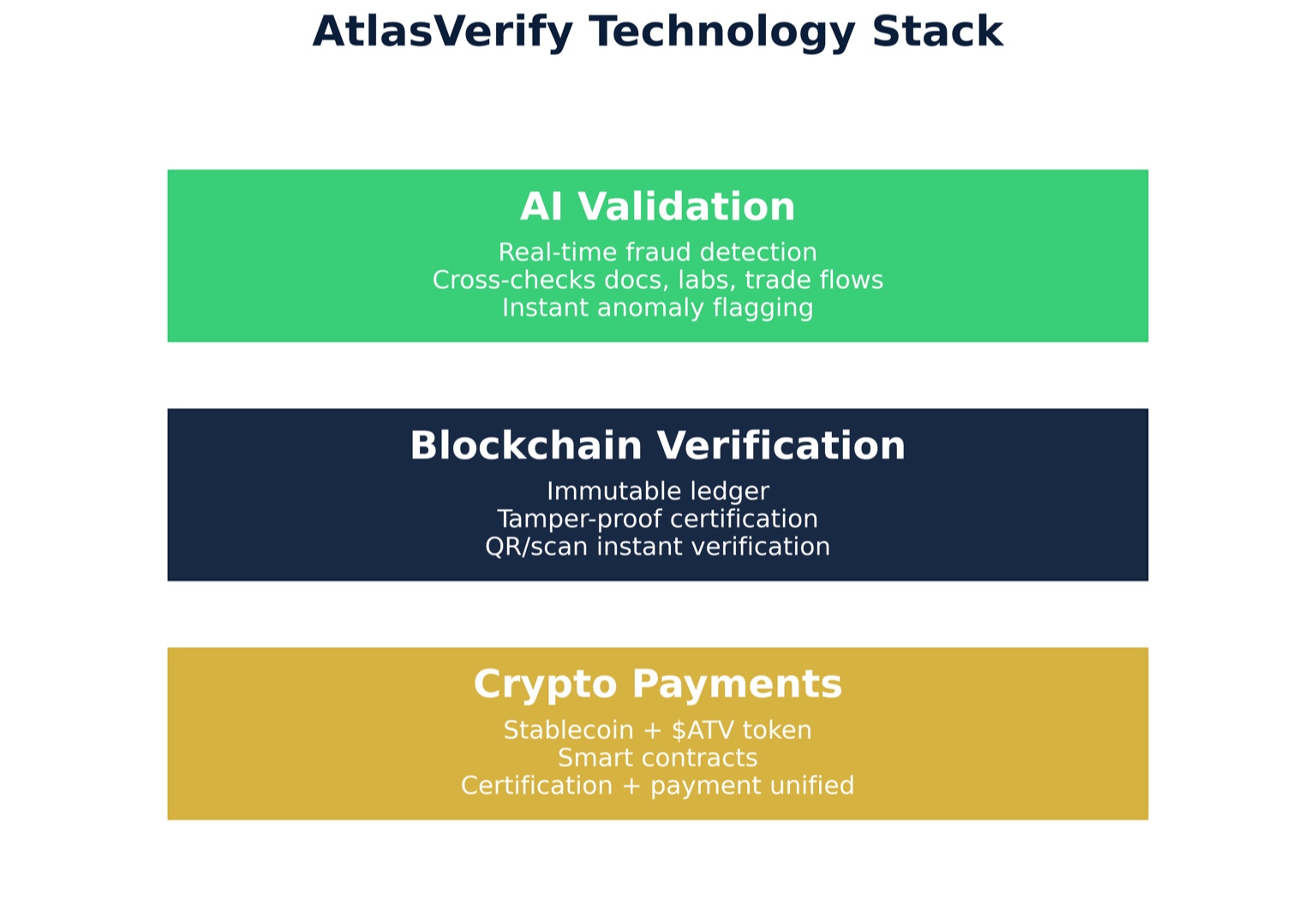 AtlasVerify Technology Stack
